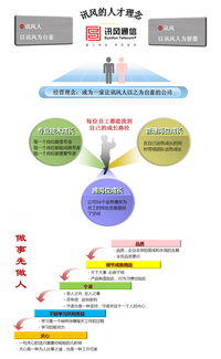 北京訊風光通信技術開發有限責任公司 以技術為基石，以服務鑄就卓越企業文化