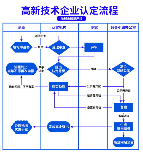 高新技術企業認定 國家級與省級有何區別？北京企業網絡技術服務詳解